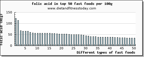 fast foods folic acid per 100g